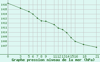 Courbe de la pression atmosphrique pour Crnomelj