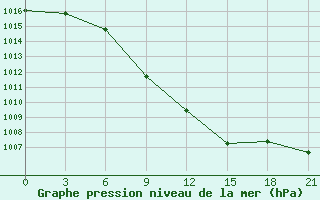 Courbe de la pression atmosphrique pour Dzhambejty