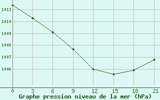 Courbe de la pression atmosphrique pour Chornomors