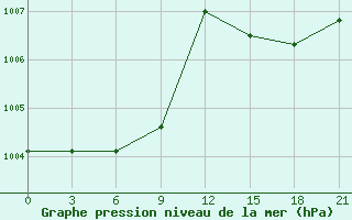 Courbe de la pression atmosphrique pour Kukes