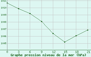 Courbe de la pression atmosphrique pour Tambov