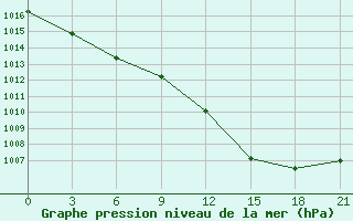 Courbe de la pression atmosphrique pour Osijek / Klisa