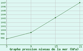 Courbe de la pression atmosphrique pour Bares