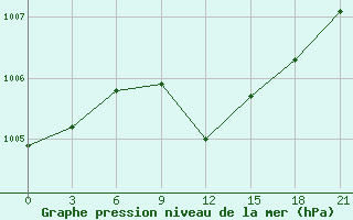 Courbe de la pression atmosphrique pour Chernihiv