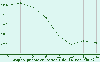 Courbe de la pression atmosphrique pour Konstantinovsk