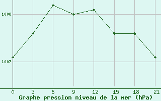 Courbe de la pression atmosphrique pour Belyj