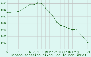 Courbe de la pression atmosphrique pour Marmaris