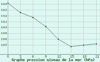 Courbe de la pression atmosphrique pour Zitkovici