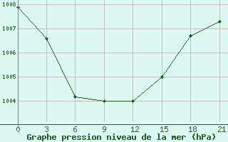 Courbe de la pression atmosphrique pour Surskoe