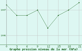 Courbe de la pression atmosphrique pour Holm