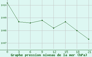 Courbe de la pression atmosphrique pour Roslavl