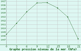 Courbe de la pression atmosphrique pour Uhta