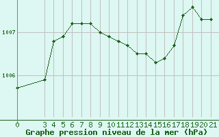Courbe de la pression atmosphrique pour Alsancak
