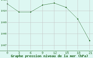 Courbe de la pression atmosphrique pour Abramovskij Majak