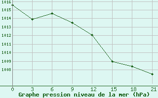 Courbe de la pression atmosphrique pour Levitha