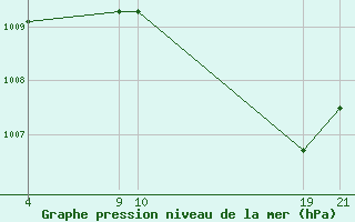 Courbe de la pression atmosphrique pour le bateau PBGH