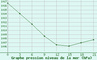 Courbe de la pression atmosphrique pour Kandalaksa