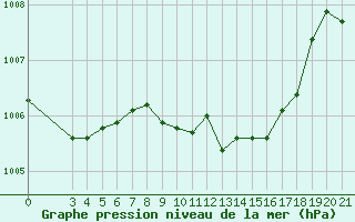 Courbe de la pression atmosphrique pour Alsancak