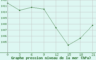 Courbe de la pression atmosphrique pour Sebha