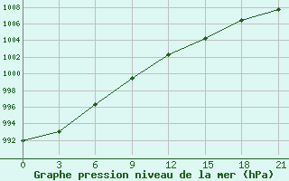 Courbe de la pression atmosphrique pour Petrokrepost