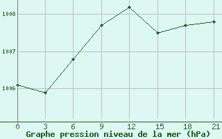 Courbe de la pression atmosphrique pour Vaida Guba Bay