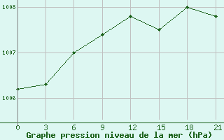 Courbe de la pression atmosphrique pour Brest