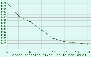 Courbe de la pression atmosphrique pour Svitlovods