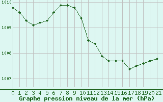 Courbe de la pression atmosphrique pour Waibstadt