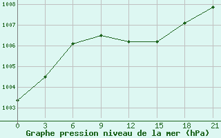 Courbe de la pression atmosphrique pour Roslavl