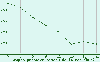 Courbe de la pression atmosphrique pour Gdov