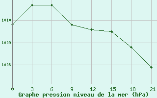 Courbe de la pression atmosphrique pour Kazym River