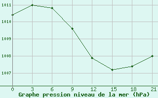 Courbe de la pression atmosphrique pour Cimljansk