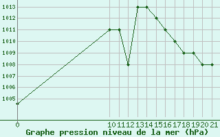Courbe de la pression atmosphrique pour Altamira