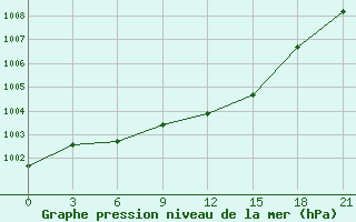 Courbe de la pression atmosphrique pour Radishchevo