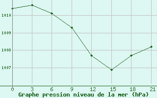 Courbe de la pression atmosphrique pour Aleksandrov-Gaj