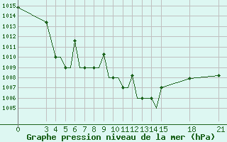 Courbe de la pression atmosphrique pour Rivne