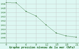 Courbe de la pression atmosphrique pour Nizhnyj Tagil