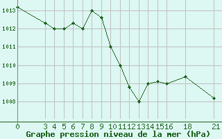 Courbe de la pression atmosphrique pour Skyros Island