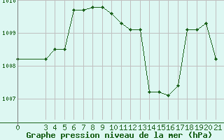 Courbe de la pression atmosphrique pour Bjelovar