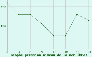 Courbe de la pression atmosphrique pour Staraja Russa