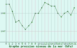 Courbe de la pression atmosphrique pour Ste (34)