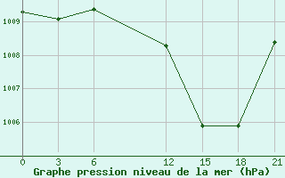 Courbe de la pression atmosphrique pour Adrar