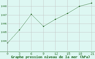 Courbe de la pression atmosphrique pour Livny