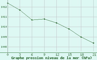 Courbe de la pression atmosphrique pour Aberdeen (UK)