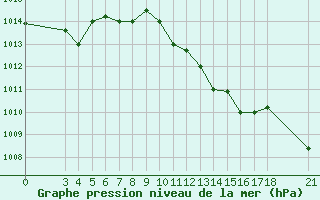 Courbe de la pression atmosphrique pour Skyros Island