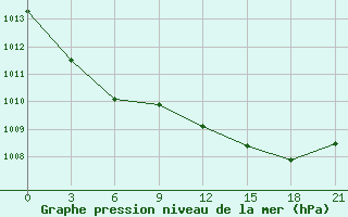 Courbe de la pression atmosphrique pour Medvezegorsk