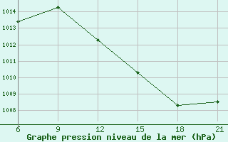 Courbe de la pression atmosphrique pour Elbasan