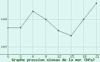 Courbe de la pression atmosphrique pour Laukuva