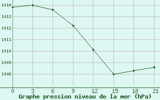 Courbe de la pression atmosphrique pour Khmel