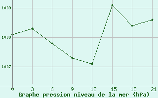 Courbe de la pression atmosphrique pour Oparino